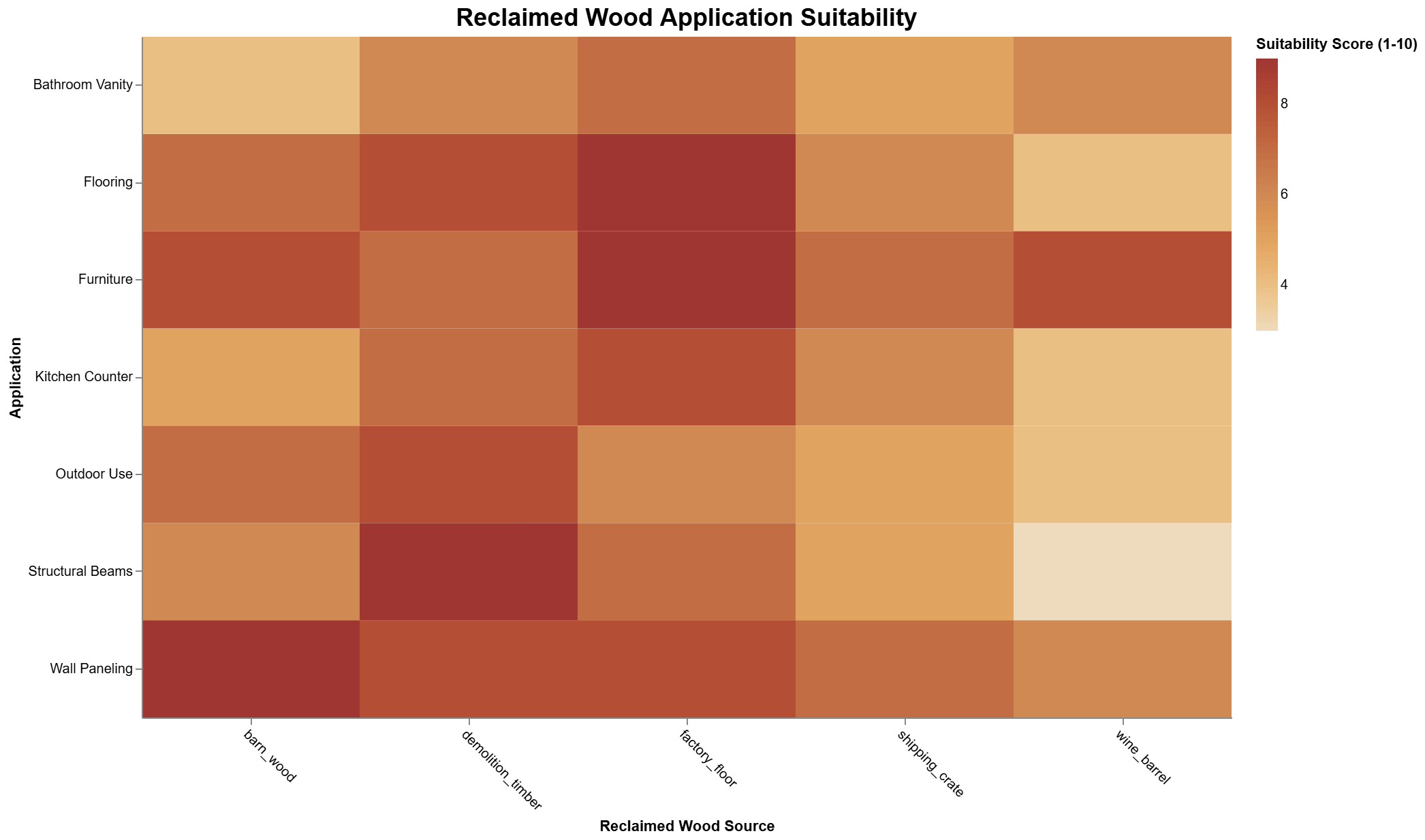 Reclaimed wood suitability chart showing application vs. wood source. "Reclaimed Wood Application Suitability" text included.