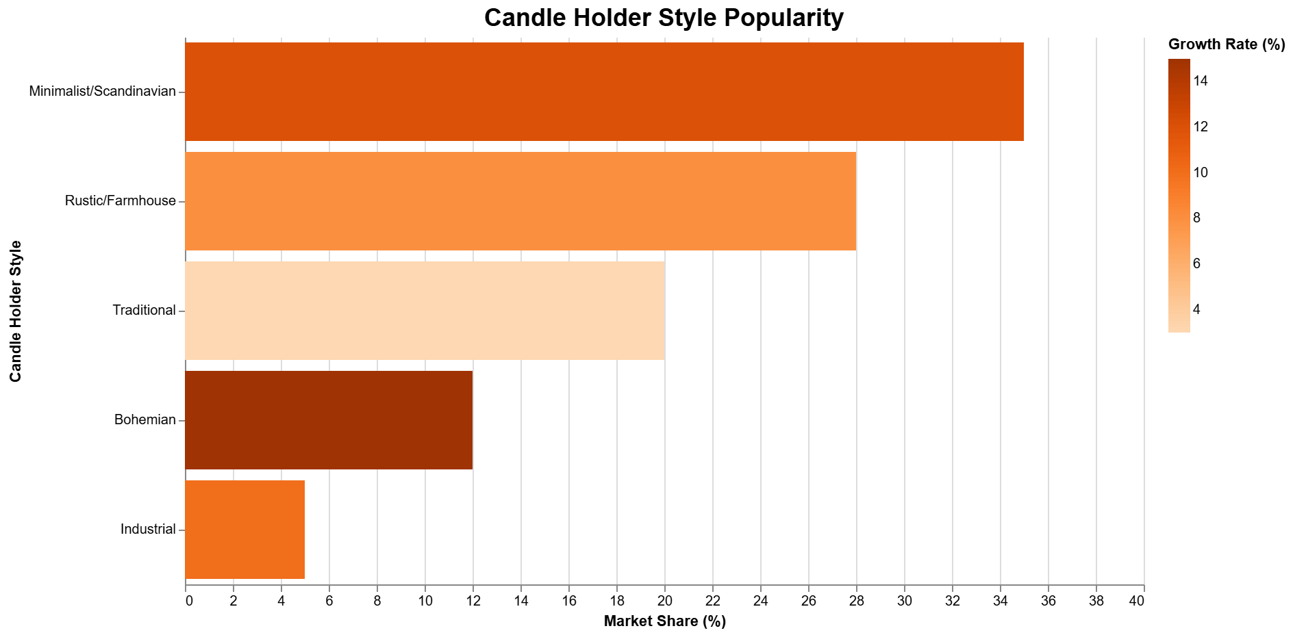 Candle holder style popularity bar graph showing market share and growth rate for minimalist, rustic, traditional, bohemian, and industrial styles.