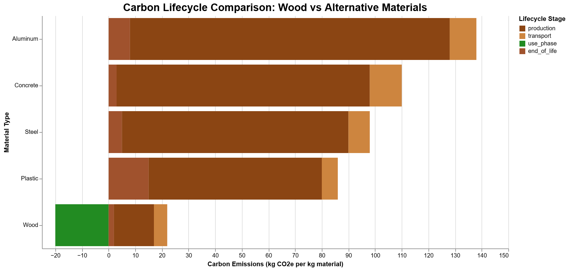 Carbon lifecycle comparison of wood vs. alternative materials like aluminum, concrete, steel, and plastic.