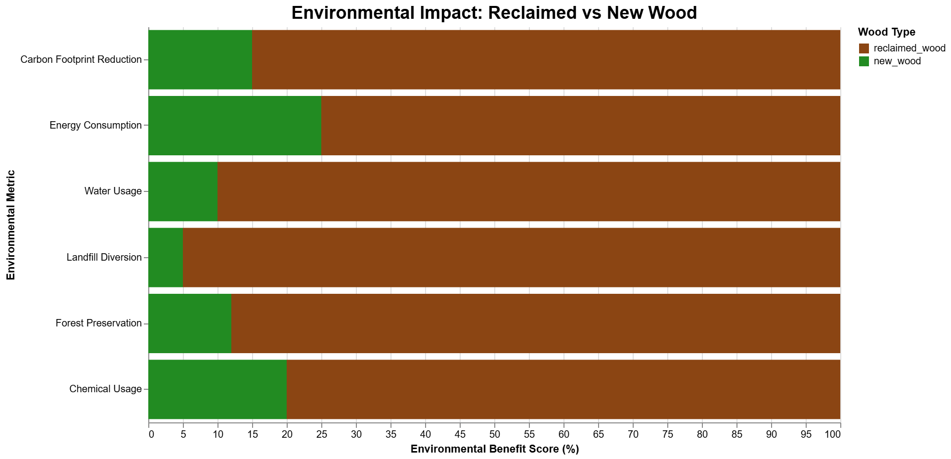 Environmental impact comparison of reclaimed vs. new wood, showing reclaimed wood's sustainability benefits.