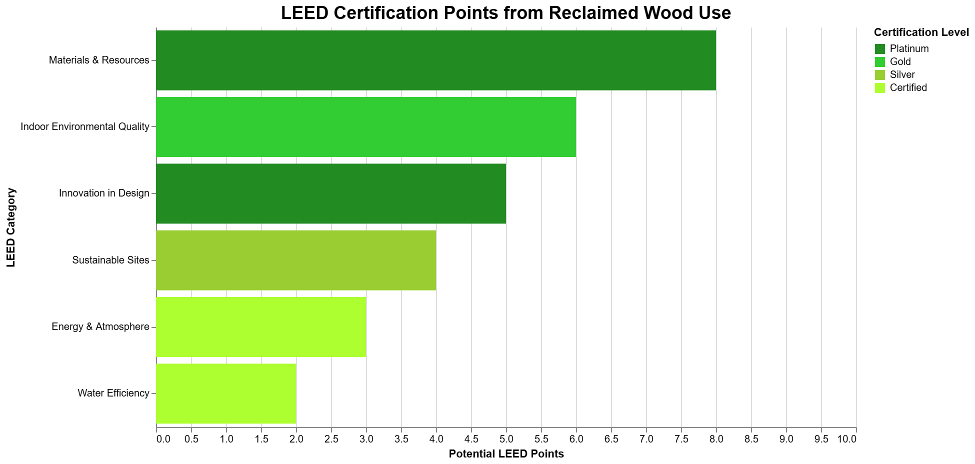 LEED certification points from reclaimed wood use across categories like materials, indoor quality, and energy.