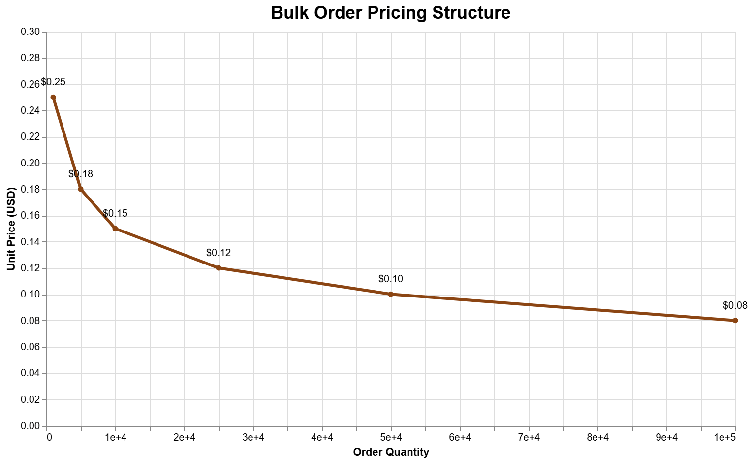 Bulk order pricing structure for wood cutouts wholesale, showing decreasing unit price as quantity increases.
