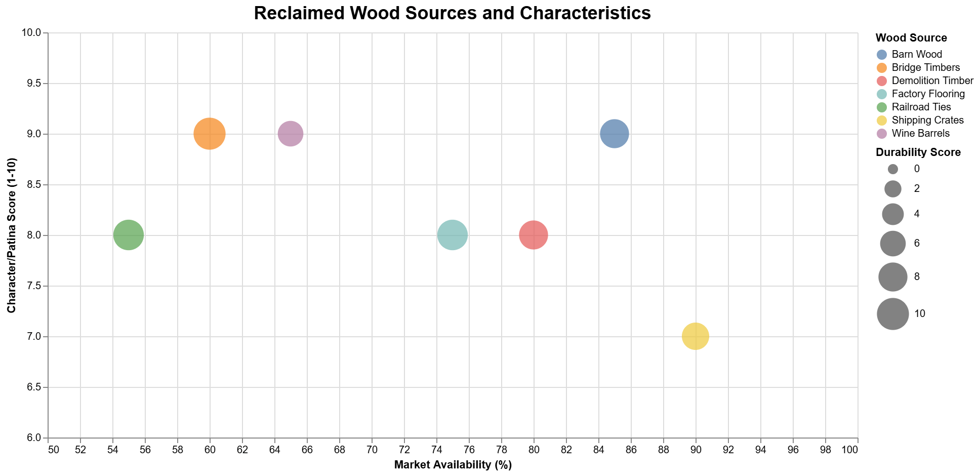 Reclaimed wood sources chart showing character/patina, durability, and market availability. "What is reclaimed wood" blog image.
