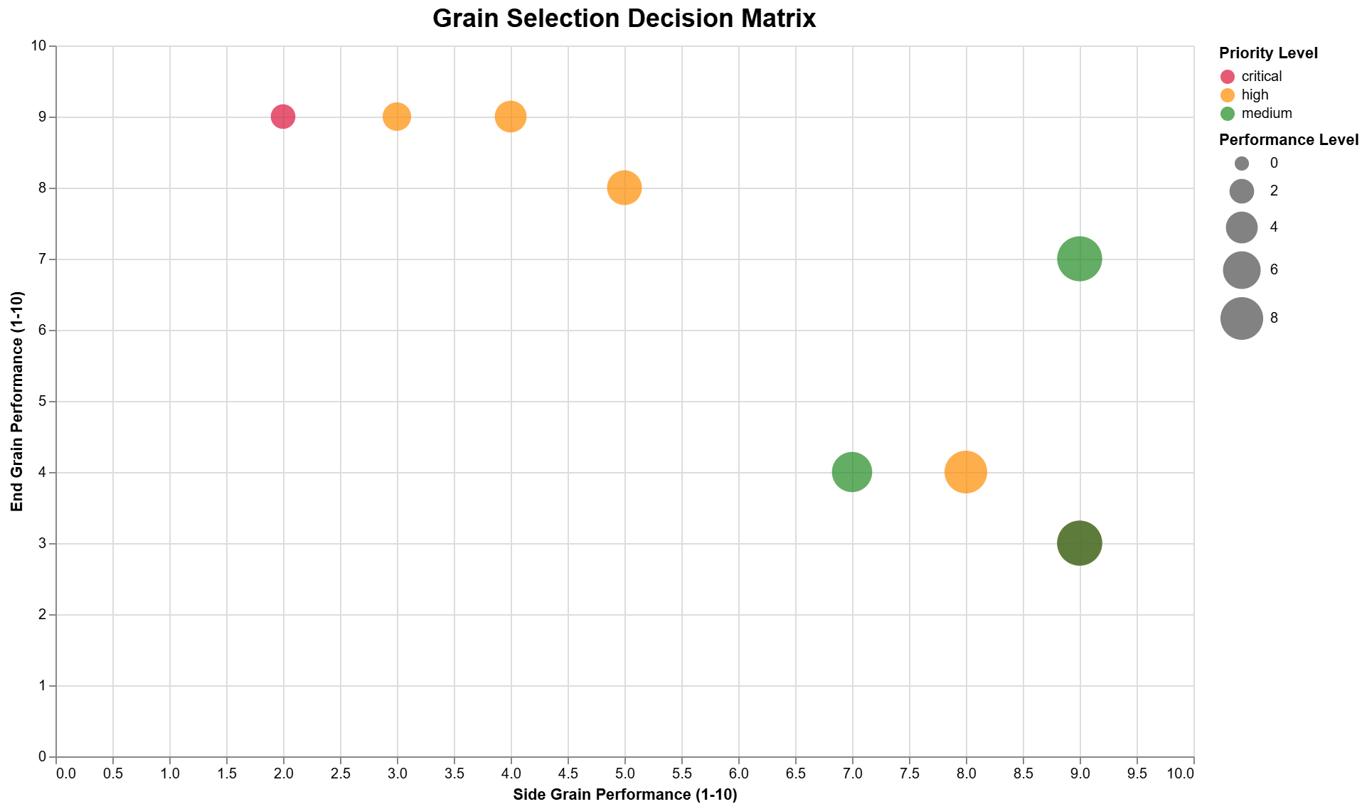 Grain selection decision matrix comparing side grain vs end grain performance, with priority and performance levels indicated.