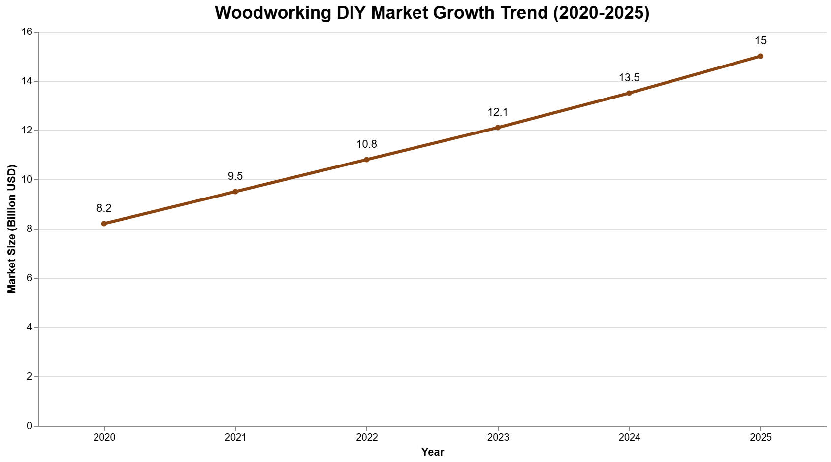 Woodworking DIY market growth trend from 2020-2025, showing steady increase to 15 billion USD.