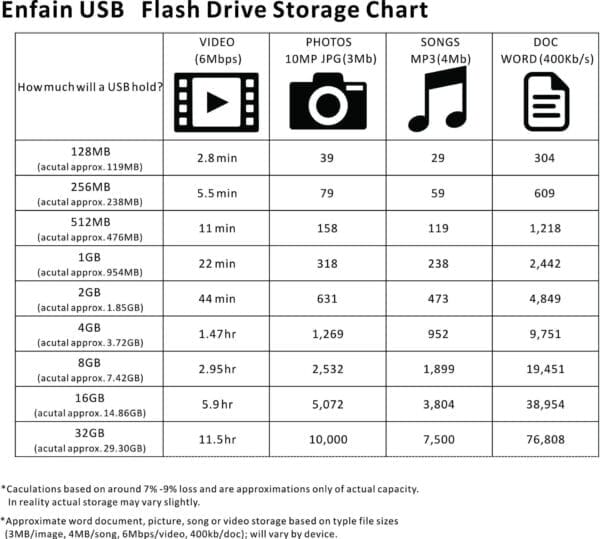 Enfain USB Flash Drive Storage Chart detailing storage capacity for videos, photos, songs, and documents across various USB sizes.