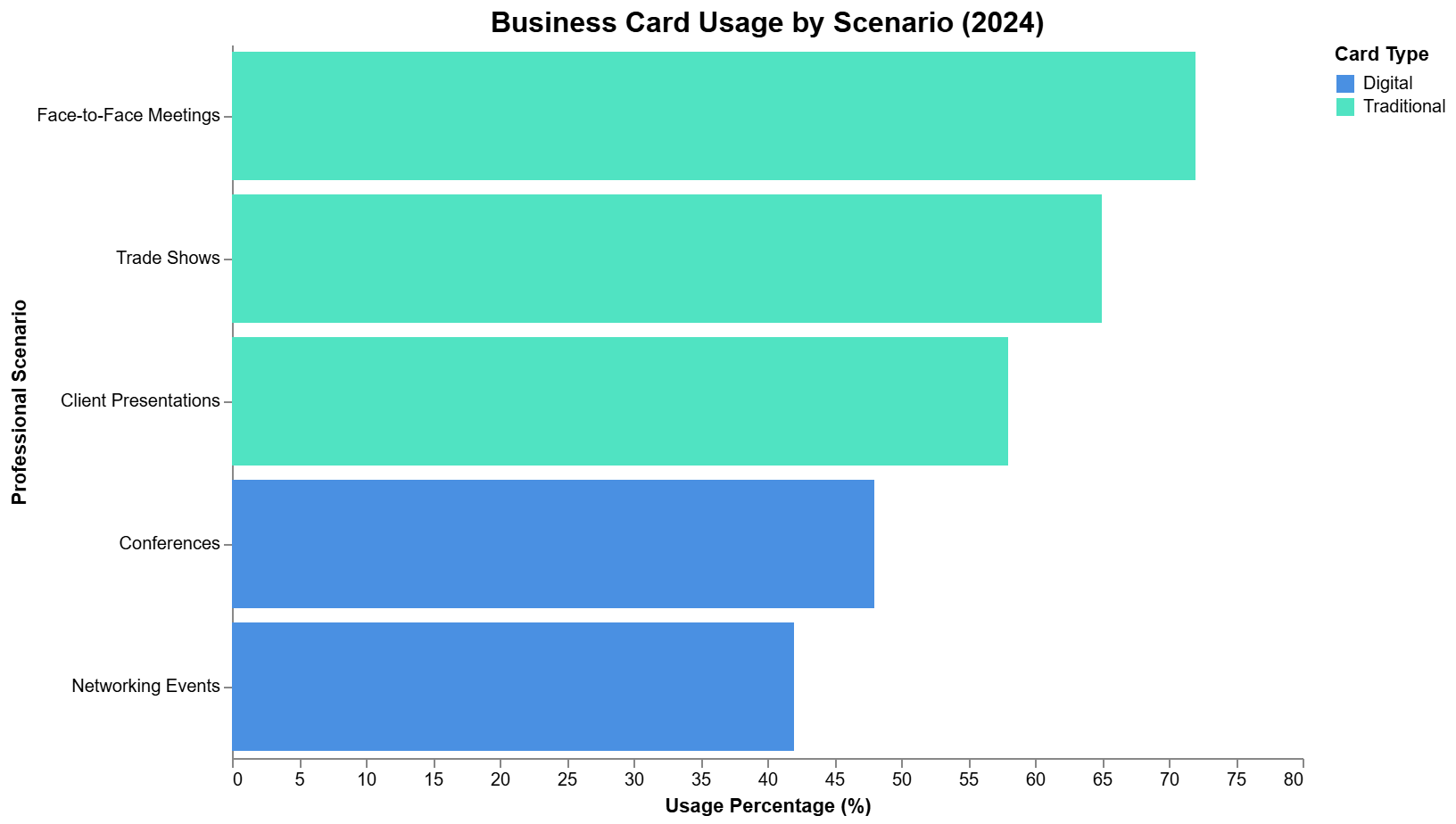 Business card usage by scenario (2024) chart showing digital vs. traditional card use in networking, conferences, and meetings.