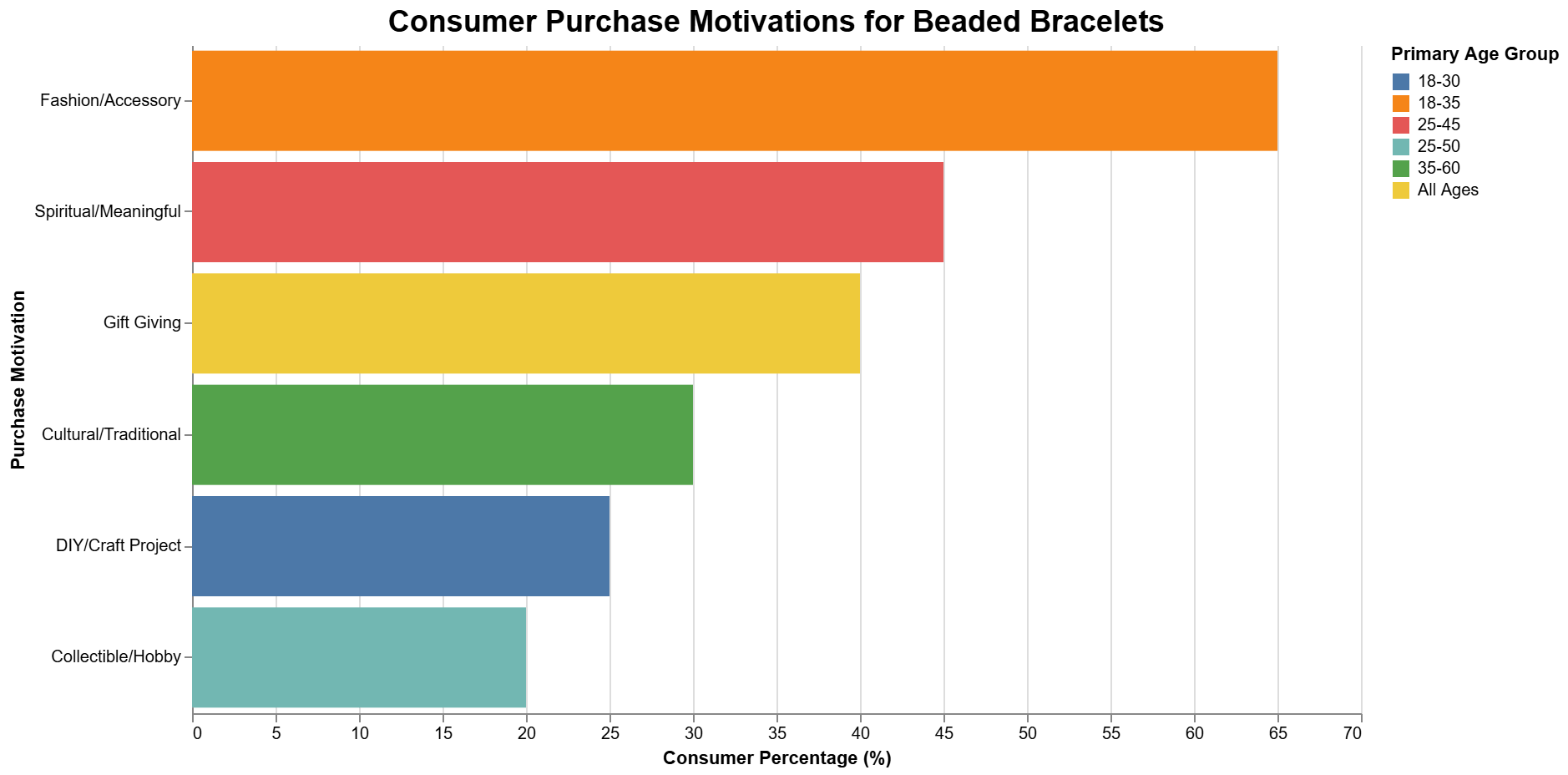 Beaded bracelet purchase motivations: fashion, spiritual, gifts, culture, DIY, hobby. What Are Those Bead Bracelets Everyone Is Wearing?