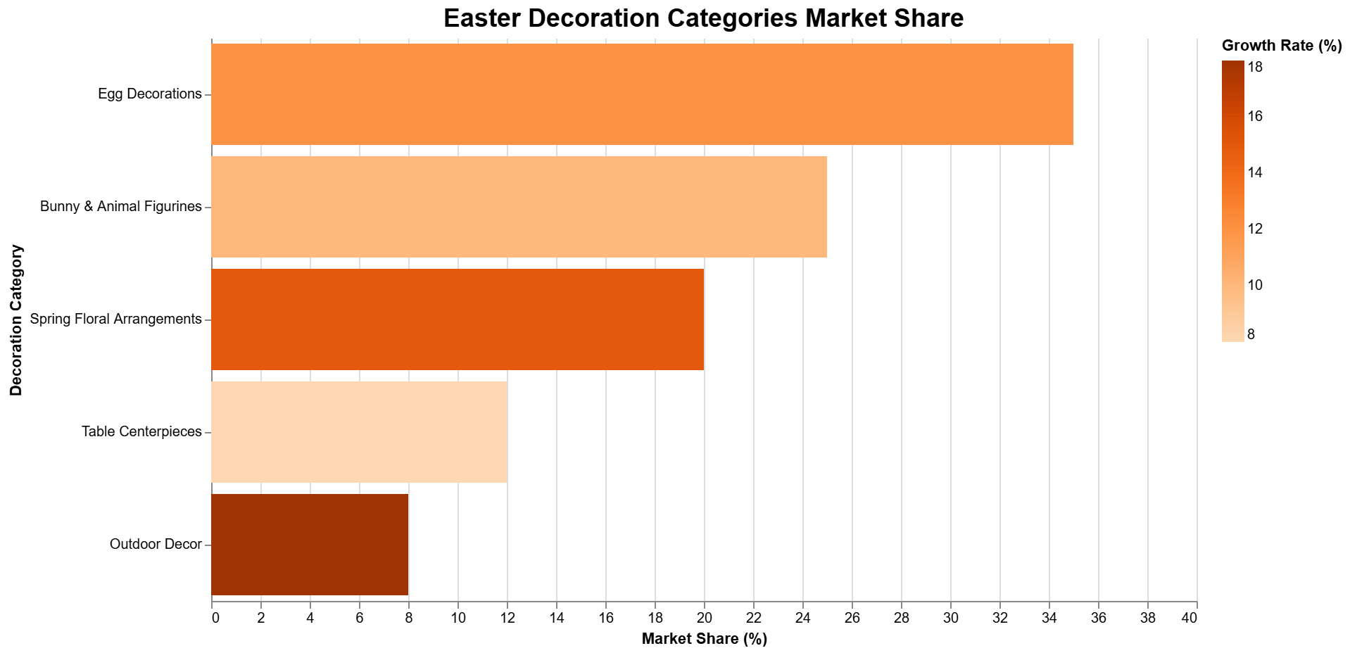Easter decoration market share chart showing egg decorations, bunnies, floral arrangements, table centerpieces, and outdoor decor.