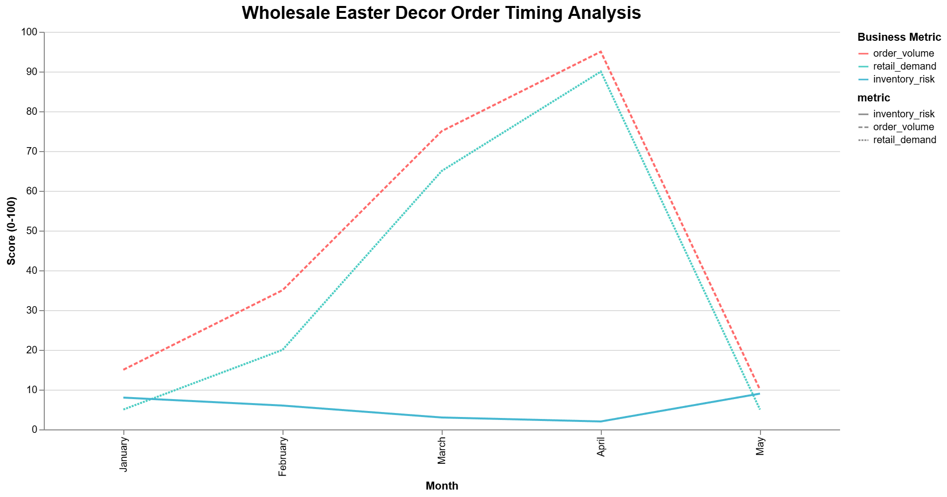 Line graph showing wholesale Easter decorations order timing analysis, including order volume, retail demand, and inventory risk.